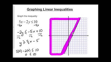Graphing Linear Inequalities