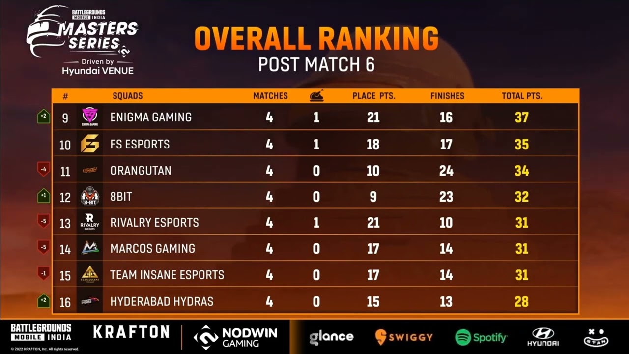 Lan Event BGMI Points Table | BGMI Lan Event Overall Standings Week 2 Day 2 | BGMI Points Table