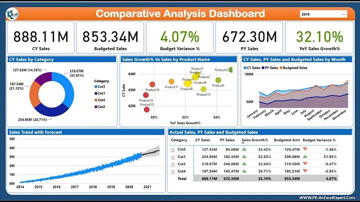 Comparative Analysis Dashboard in Power BI | Step by Step Design, Data Model, DAX and Publish - DayDayNews