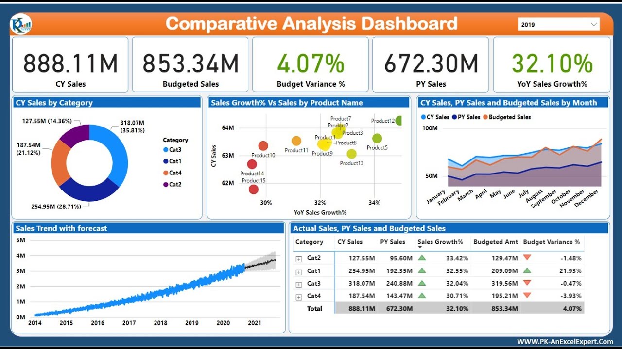 Comparative Analysis Dashboard in Power BI | Step by Step Design, Data Model, DAX and Publish