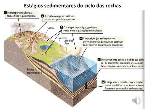 Vídeo: Como os produtos do intemperismo são levados pela erosão e depositados?