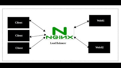 How to configure NGINX as a load balancer | Ubuntu Nginx Load balancer