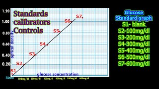 Standard, Calibrator& Quality Control Difference
