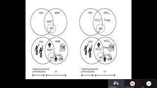 Internet of things and Applications M2M Communication
