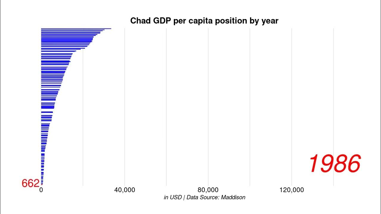 Chad GDP per capita position by year YouTube