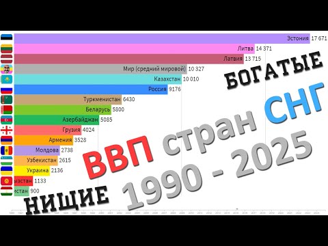 ВВП стран СНГ [на душу населения] 1990 - 2025 (номинал) [МВФ]