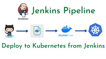 #6: [Method-1] Deploy to Kubernetes from Jenkins Pipeline | Jenkins CI/CD Pipeline with Kubernetes