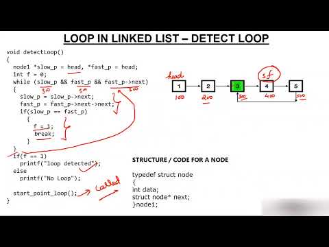 Starting Point of Loop in Linked List