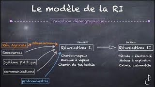 Histoire de la Révolution industrielle