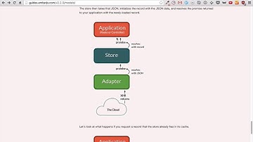 EmberScreencast 97 - Ember Data 2.0: Getting Data from the Server with findRecord and findAll