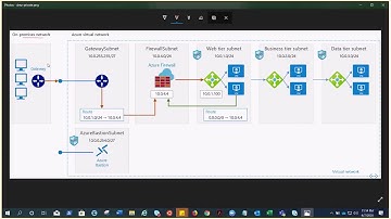 Architect a secure Hybrid Network