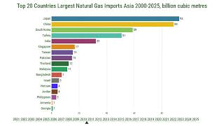 Top 20 Countries with the Largest Natural Gas Imports in Asia (2000-2025)
