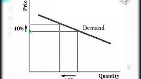 Micro Economics (5406) | Program 06 | Elasticity of Demand and Supply | AIOU