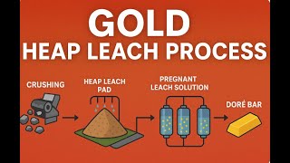 How Gold Is Extracted From Ore Heap Leaching Explained Step-By-Step