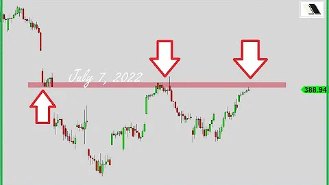 S&P 500: Make Or Break Level | Kay Kim