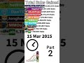 Most Subscribed Minecraft Channel (Part2) #Shorts