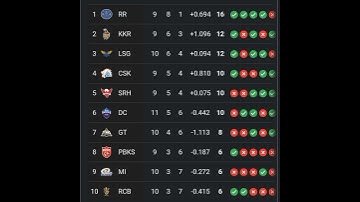 IPL Points Table 2024 - After LSG Vs MI Match 48 || Points Table IPL 2024 Today || Ipl Ank Talika