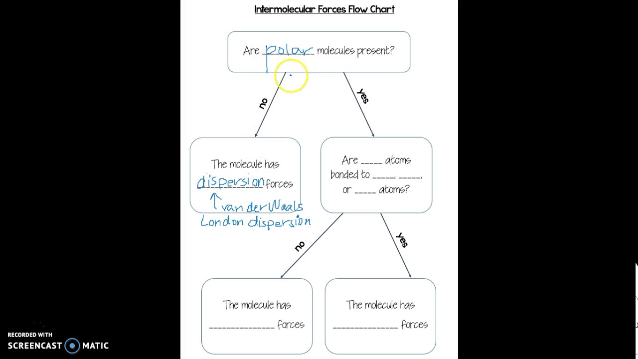 Intermolecular Forces Flow Chart Youtube