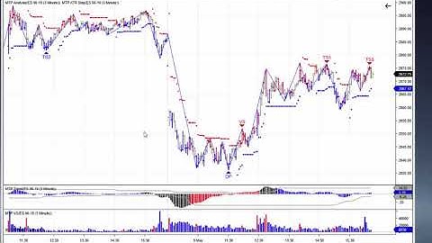 Setting up your MTP Charts in NinjaTrader 8