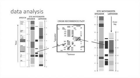Review: The coupling between speakers’ and listeners’ eye movements..