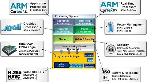 Xilinx Zynq UltraScale+ FPGA MPSoC with quad ARM Cortex-A53 and dual ARM Cortex-R5