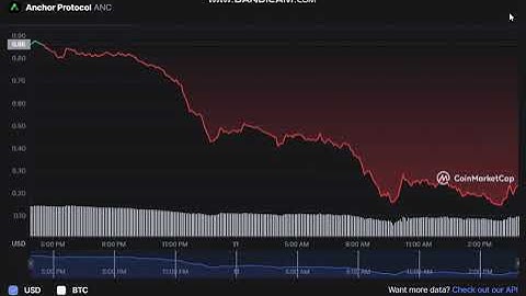 -  73  %    Anchor Protocol   ANC  -  Anchor Protocol to USD Chart