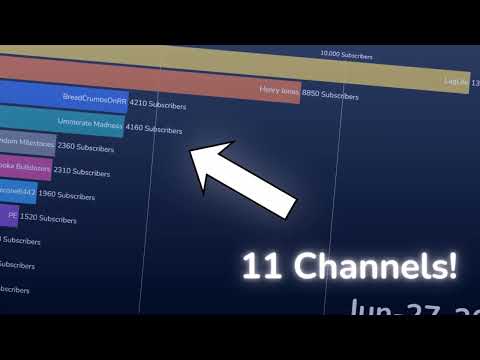 Random Channels #1 - Subscriber History (2023 - 2026)
