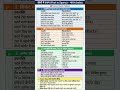 खेल में प्रथम सामान्य ज्ञान | General Knowledge || GK/GS questions | SSC GD, # shortfeed #ytshorts