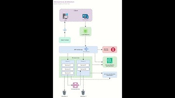 Microservice Architecture