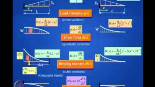 ⁣Mod-01 Lec-02 Review of Basic Structural Analysis I