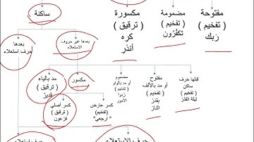 شرح مقرر التجويد للصف الحادي عشر الفصل الثاني