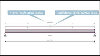 Superimposed Loads