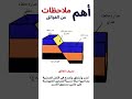 ملاحظات عن الفوالق تراكيب ثانوية تكتونية احياء ثالثة ثانوى    أحياء