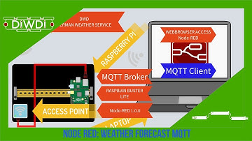 Node-RED 1.0 DWD Forecast Weatherservice As MQTT Publisher with a Raspberry Pi