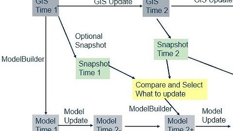 Using Snapshots to track changes between model synchronization