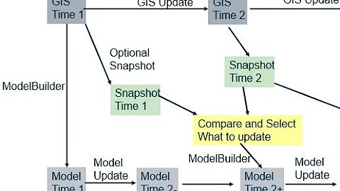 Using Snapshots to track changes between model synchronization