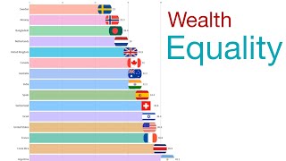 Top 15 Countries - Wealth Distribution