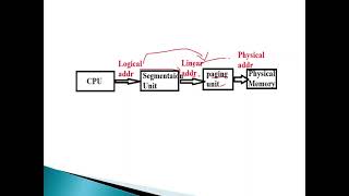 #Lec52:Segmentation Vs Paging | Segmentation hardware Working | Operatingsystem|hostbox cse GATE/UGC