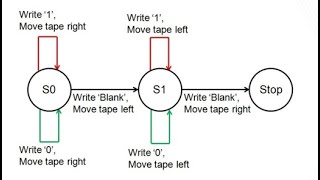 Turing Machine Research Symposium Demonstration Video