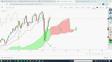 IS IT A TIME FOR MARKET TO CRASH? Market Analysis by Viresh Sir based on ICHIMOKU and fibonacci