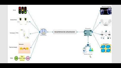 comunicación y sincronización de procesos: mapa mental