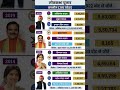 uttar pradesh vidhansabha election result #soniagandhi #rahulgandhi #congress #bjp #up #raebareli