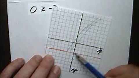 Linear Inequalities 8 Graph Horizontal Boundary