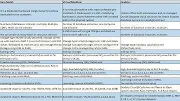 Oracle Cloud Infrastructure | OCI DB systems