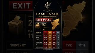 Tamilnadu Assembly Elections 2026 Exit Polls #viral #trending #shorts #explore #tamilnadu #india