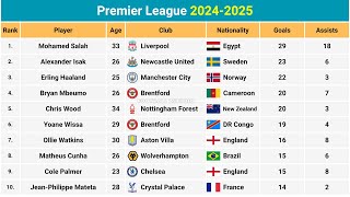 Premier League Top 10 Scorers Every Season From 1992-2025