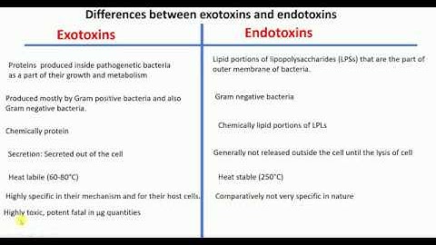 Overview of toxins | Exotoxins vs Endotoxins | Differences between Exotoxins & Endotoxins |
