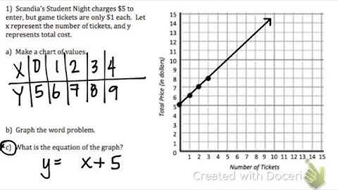 1-4 video: write a slope-intercept form directly from the word problem