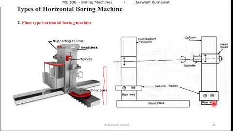 ME 306 Horizontal Boring Machine Types By Jaswant Kumawat GPC Hanumangarh