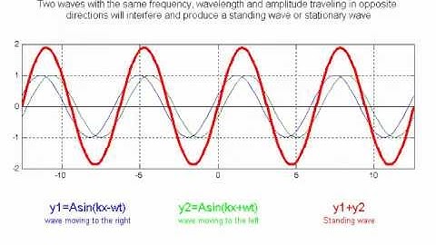 standing wave animation
